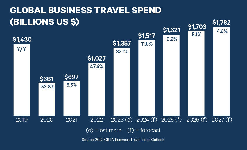GBTA Global business travel spend to surpass preCovid levels in 2024